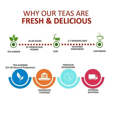 Tulsi Tea – Helps with Sugar Levels, Immunity, Dental Care, BP – Himalayan Basil Leaves
